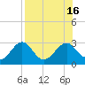 Ochlockonee Bay tide chart for Tuesday, August 16, 2022
