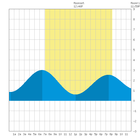 Ochlockonee Bay tide chart for Wednesday, August 17, 2022
