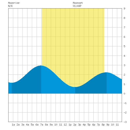 Ochlockonee Bay tide chart for Thursday, August 18, 2022