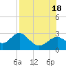 Ochlockonee Bay tide chart for Thursday, August 18, 2022