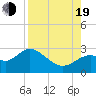 Ochlockonee Bay tide chart for Friday, August 19, 2022