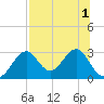 Ochlockonee Bay tide chart for Monday, August 1, 2022