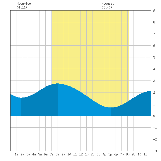 Ochlockonee Bay tide chart for Saturday, August 20, 2022