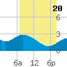 Ochlockonee Bay tide chart for Saturday, August 20, 2022
