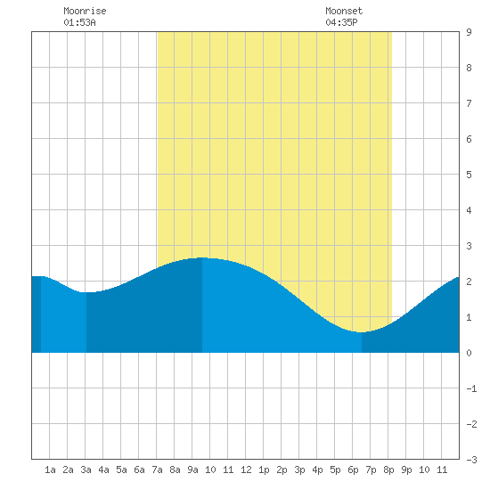 Ochlockonee Bay tide chart for Sunday, August 21, 2022