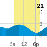 Ochlockonee Bay tide chart for Sunday, August 21, 2022