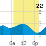 Ochlockonee Bay tide chart for Monday, August 22, 2022
