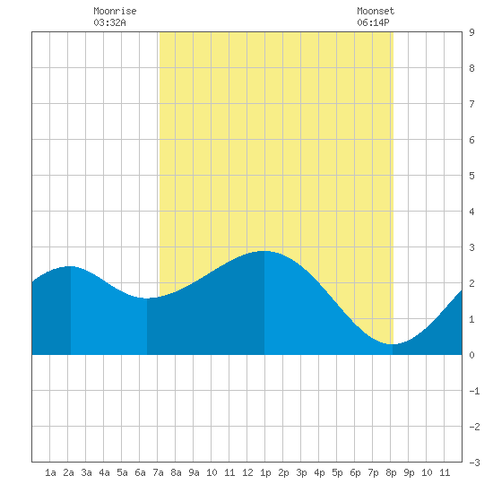 Ochlockonee Bay tide chart for Tuesday, August 23, 2022