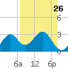 Ochlockonee Bay tide chart for Friday, August 26, 2022