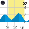 Ochlockonee Bay tide chart for Saturday, August 27, 2022