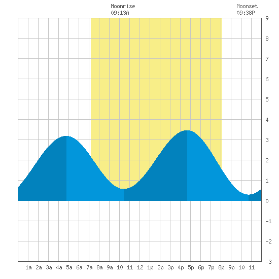 Ochlockonee Bay tide chart for Monday, August 29, 2022