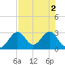 Ochlockonee Bay tide chart for Tuesday, August 2, 2022