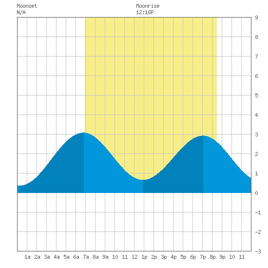 Ochlockonee Bay tide chart for Wednesday, August 3, 2022