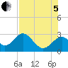 Ochlockonee Bay tide chart for Friday, August 5, 2022
