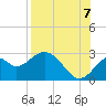 Ochlockonee Bay tide chart for Sunday, August 7, 2022