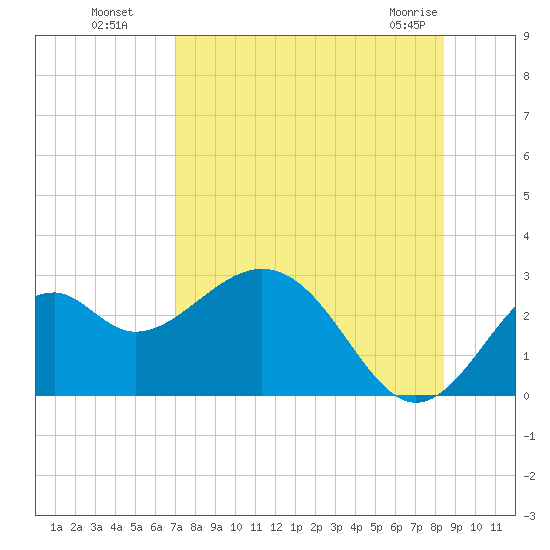 Ochlockonee Bay tide chart for Monday, August 8, 2022