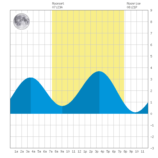 Ochlockonee Bay tide chart for Saturday, September 10, 2022
