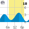 Ochlockonee Bay tide chart for Saturday, September 10, 2022