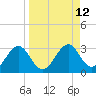 Ochlockonee Bay tide chart for Monday, September 12, 2022