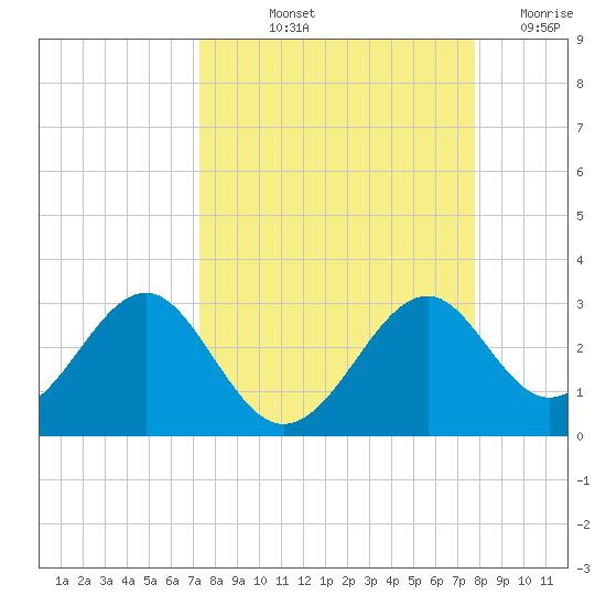 Ochlockonee Bay tide chart for Tuesday, September 13, 2022