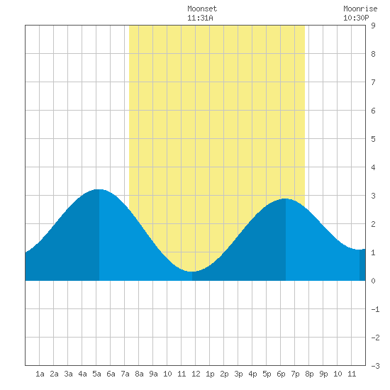 Ochlockonee Bay tide chart for Wednesday, September 14, 2022