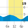 Ochlockonee Bay tide chart for Monday, September 19, 2022