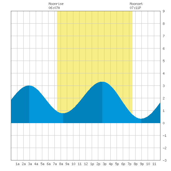 Ochlockonee Bay tide chart for Saturday, September 24, 2022