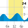Ochlockonee Bay tide chart for Saturday, September 24, 2022