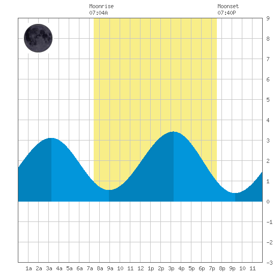 Ochlockonee Bay tide chart for Sunday, September 25, 2022