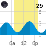 Ochlockonee Bay tide chart for Sunday, September 25, 2022