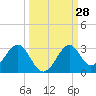 Ochlockonee Bay tide chart for Wednesday, September 28, 2022