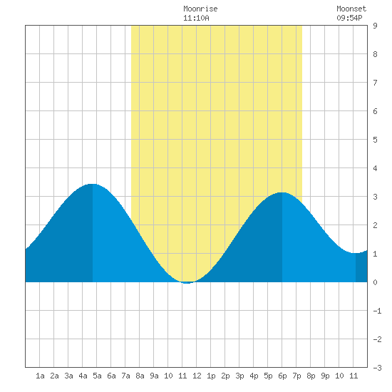 Ochlockonee Bay tide chart for Thursday, September 29, 2022