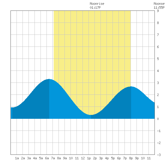 Ochlockonee Bay tide chart for Friday, September 2, 2022
