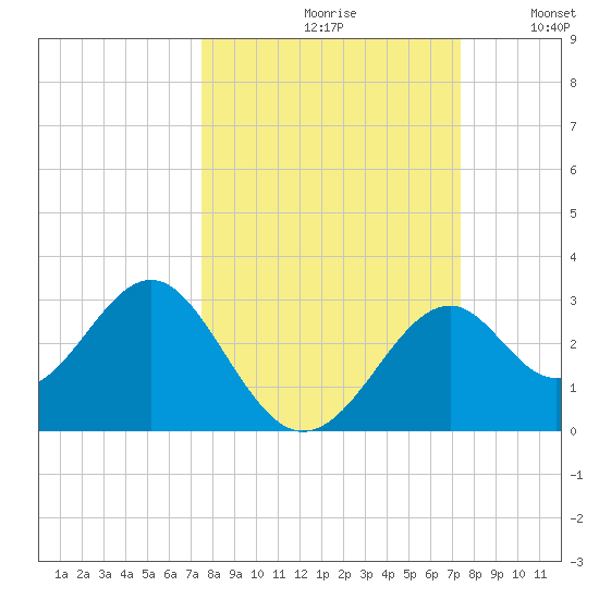 Ochlockonee Bay tide chart for Friday, September 30, 2022