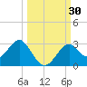 Ochlockonee Bay tide chart for Friday, September 30, 2022