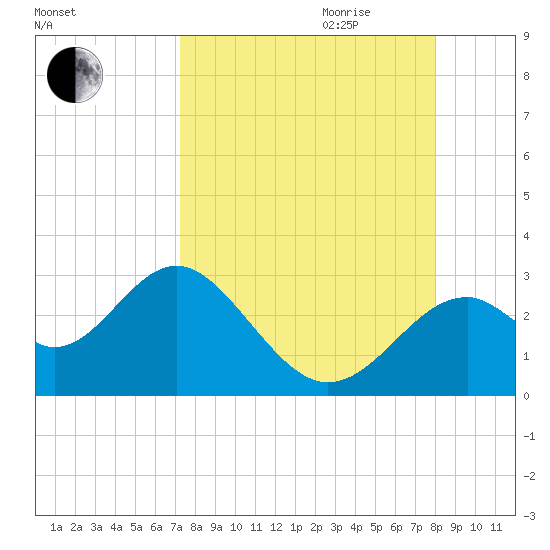 Ochlockonee Bay tide chart for Saturday, September 3, 2022