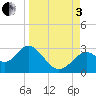 Ochlockonee Bay tide chart for Saturday, September 3, 2022