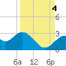 Ochlockonee Bay tide chart for Sunday, September 4, 2022