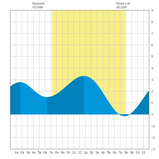 Ochlockonee Bay tide chart for Wednesday, September 7, 2022