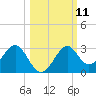 Ochlockonee Bay tide chart for Tuesday, October 11, 2022