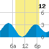 Ochlockonee Bay tide chart for Wednesday, October 12, 2022