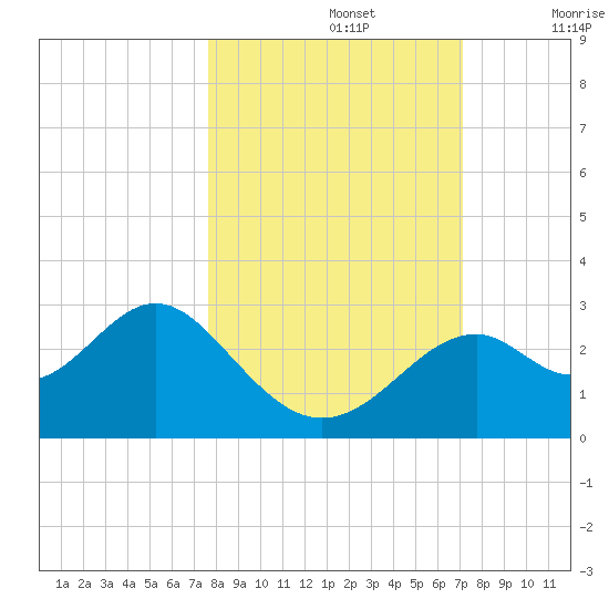 Ochlockonee Bay tide chart for Saturday, October 15, 2022