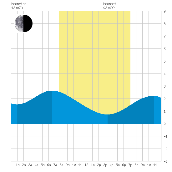 Ochlockonee Bay tide chart for Monday, October 17, 2022