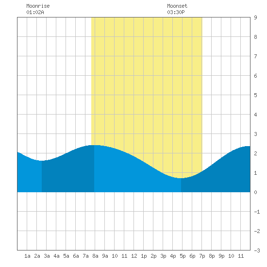 Ochlockonee Bay tide chart for Tuesday, October 18, 2022