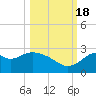 Ochlockonee Bay tide chart for Tuesday, October 18, 2022