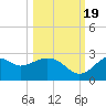 Ochlockonee Bay tide chart for Wednesday, October 19, 2022