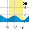 Ochlockonee Bay tide chart for Thursday, October 20, 2022