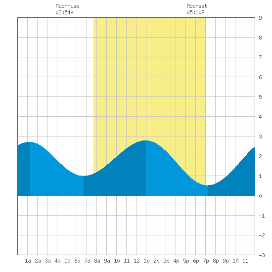 Ochlockonee Bay tide chart for Friday, October 21, 2022