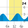 Ochlockonee Bay tide chart for Monday, October 24, 2022