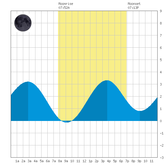 Ochlockonee Bay tide chart for Tuesday, October 25, 2022